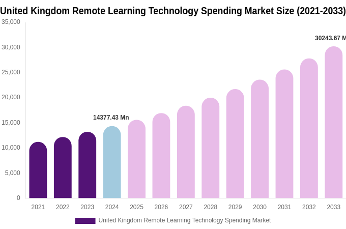 United Kingdom Remote Learning Technology Spending Market Size, Trends & Forecast Analysis (2025-2033)