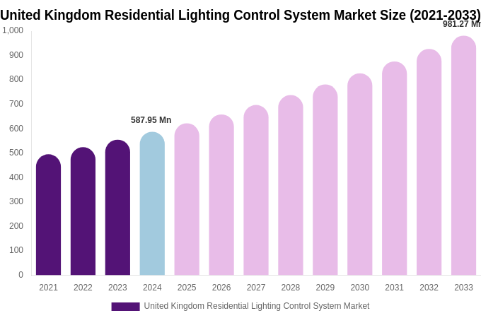 United Kingdom Residential Lighting Control System Market Size, Share & Growth Report By [2033]