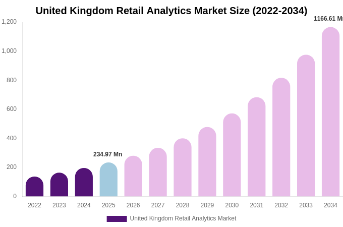 United Kingdom Retail Analytics Market Size, Share & Trends Report By 2034