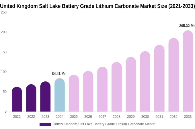 United Kingdom Salt Lake Battery Grade Lithium Carbonate Market Size, Share & Growth Report By [2033]