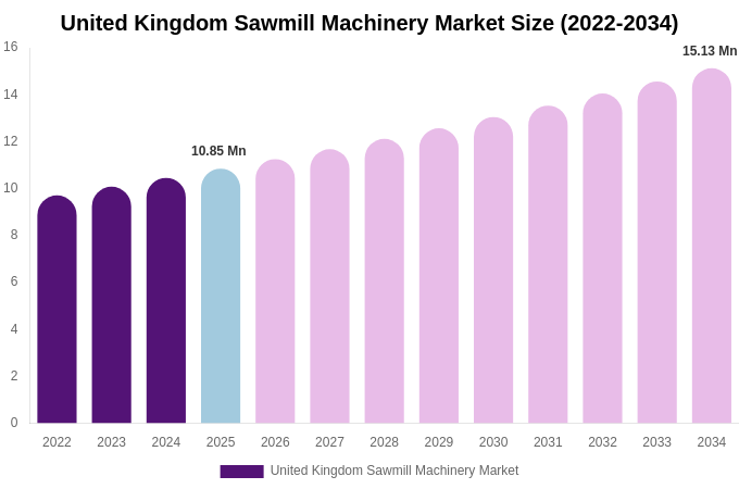 United Kingdom Sawmill Machinery Market Size, Share & Growth Analysis By [2034]