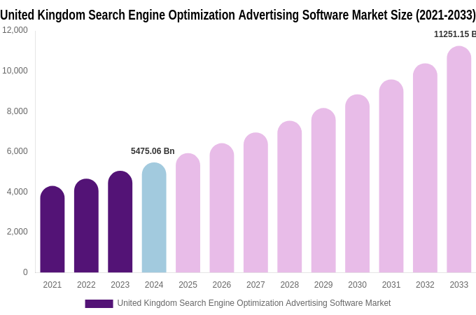 United Kingdom Search Engine Optimization Advertising Software Market Size, Share & Growth Report By 2033