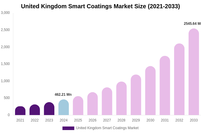 United Kingdom Smart Coatings Market Size, Share Report By 2033