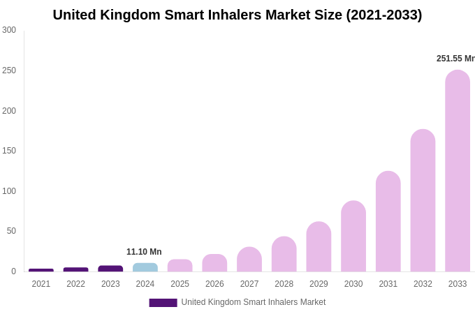 United Kingdom Smart Inhalers Market Size, Share & Growth Report By [2033]