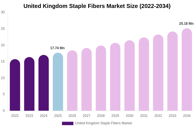 United Kingdom Staple Fibers Market Size, Share & Growth Report By [2034]
