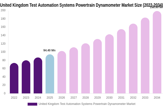 United Kingdom Test Automation Systems Powertrain Dynamometer Market Size, Share & Growth Analysis By [2034]