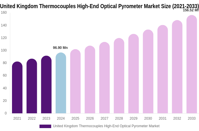 United Kingdom Thermocouples High-End Optical Pyrometer Market Size, Trends & Forecast Analysis (2025-2033)