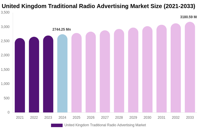 United Kingdom Traditional Radio Advertising Market Size, Share Report By 2033