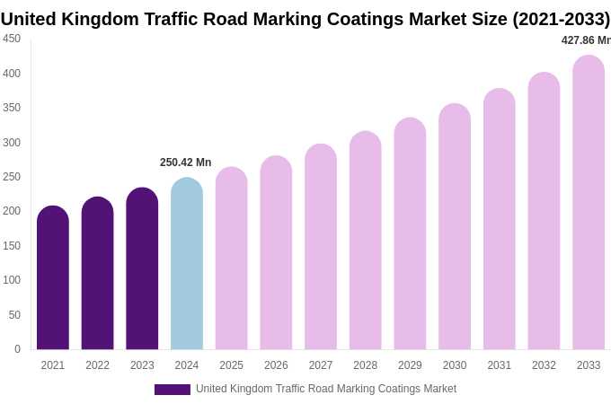 United Kingdom Traffic Road Marking Coatings Market Size, Share Report By 2033