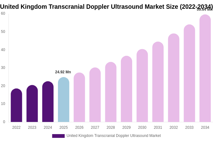 United Kingdom Transcranial Doppler Ultrasound Market Size, Share & Trends Report By 2034