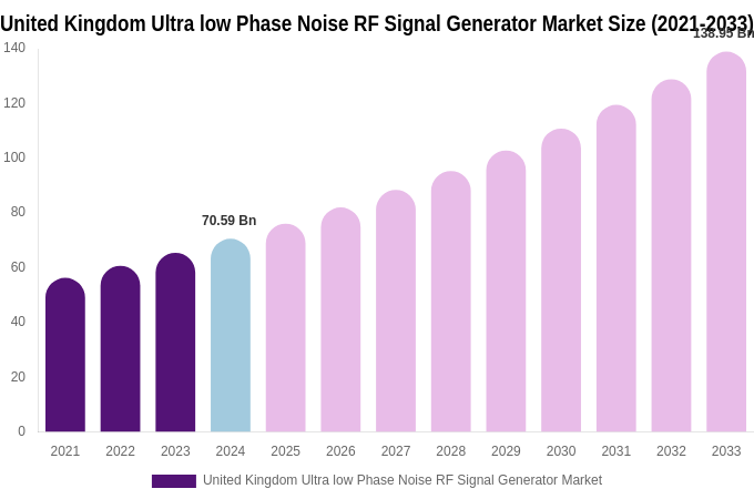 United Kingdom Ultra low Phase Noise RF Signal Generator Market Size, Trends & Forecast Analysis (2025-2033)