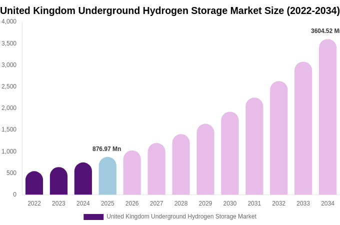 United Kingdom Underground Hydrogen Storage Market Size, Share & Trends Report By 2034
