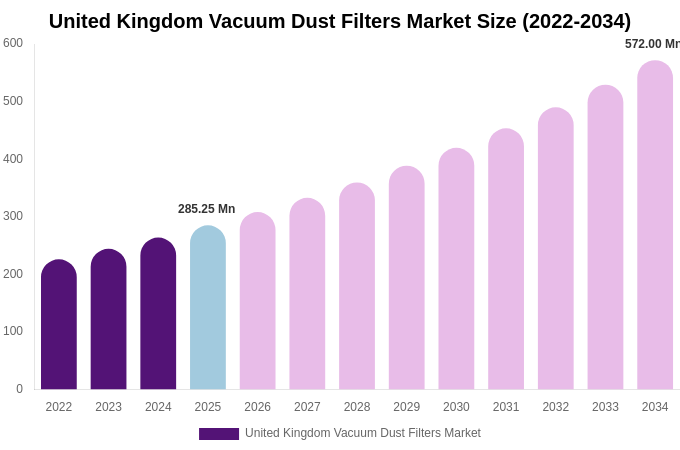 United Kingdom Vacuum Dust Filters Market Size, Share & Growth Report By 2034
