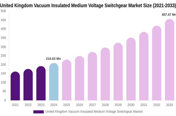 United Kingdom Vacuum Insulated Medium Voltage Switchgear Market Size & Share Report By 2033