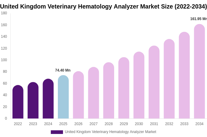 United Kingdom Veterinary Hematology Analyzer Market Size, Share & Trends Report By 2034