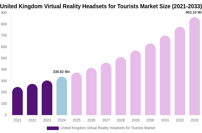 United Kingdom Virtual Reality Headsets for Tourists Market Size, Share & Growth Report By [2033]