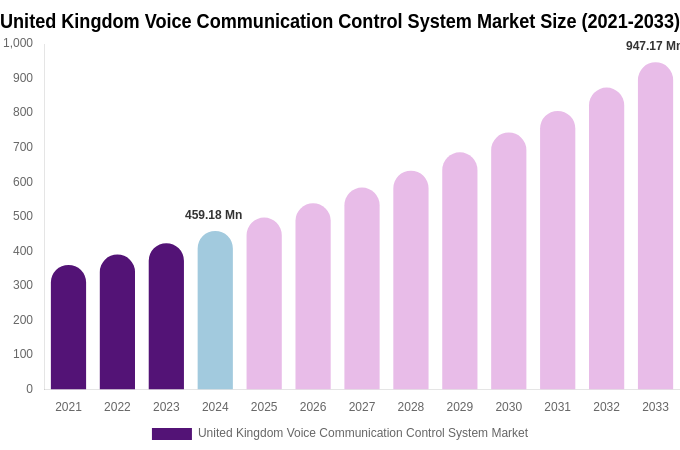United Kingdom Voice Communication Control System Market Size, Share Report By 2033