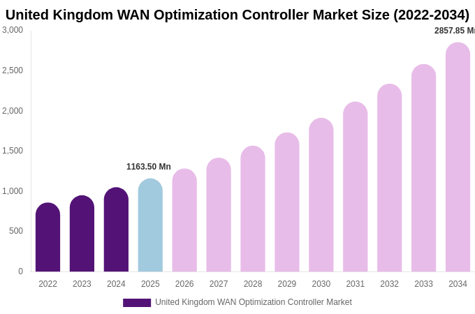 United Kingdom WAN Optimization Controller Market Size, Share & Growth Report By 2034