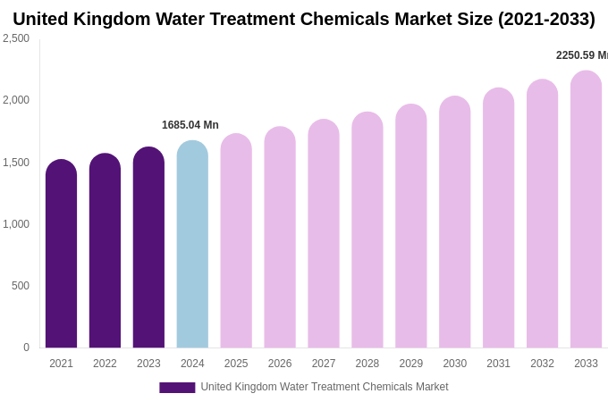 United Kingdom Water Treatment Chemicals Market Size, Share & Growth Report By [2033]
