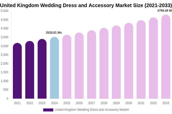 United Kingdom Wedding Dress and Accessory Market Size, Share & Growth Report By [2033]