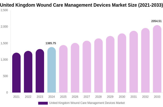 United Kingdom Wound Care Management Devices Market Size, Share & Trends Report By 2033