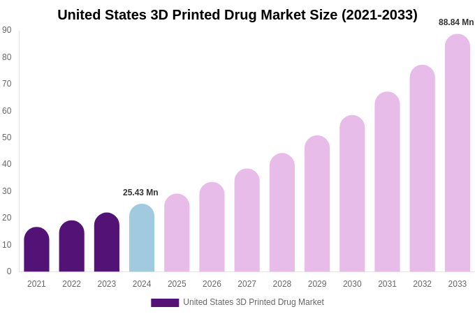 United States 3D Printed Drug Market Size, Trends & Forecast Analysis (2025-2033)
