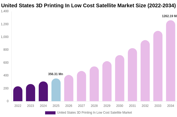 United States 3D Printing In Low Cost Satellite Market Size Report By 2034