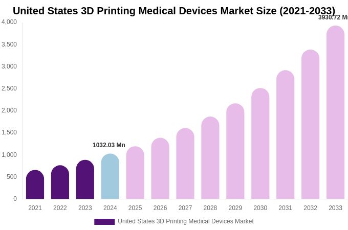 United States 3D Printing Medical Devices Market Size & Share Report By 2033