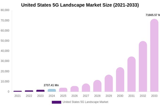 United States 5G Landscape Market Size, Share & Growth Report By [2033]
