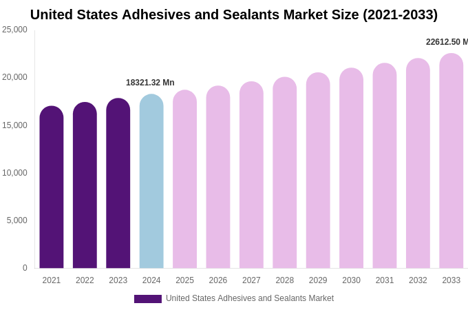 United States Adhesives and Sealants Market Size, Share & Growth Report By 2033