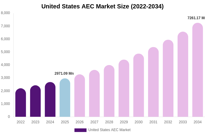 United States AEC Market Size & Share Report By 2034