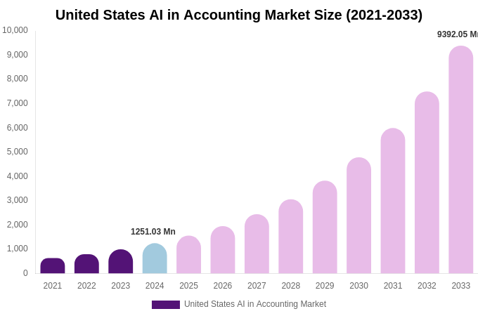 United States AI in Accounting Market Size Report By 2033