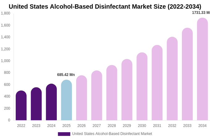 United States Alcohol-Based Disinfectant Market Size Report By 2034