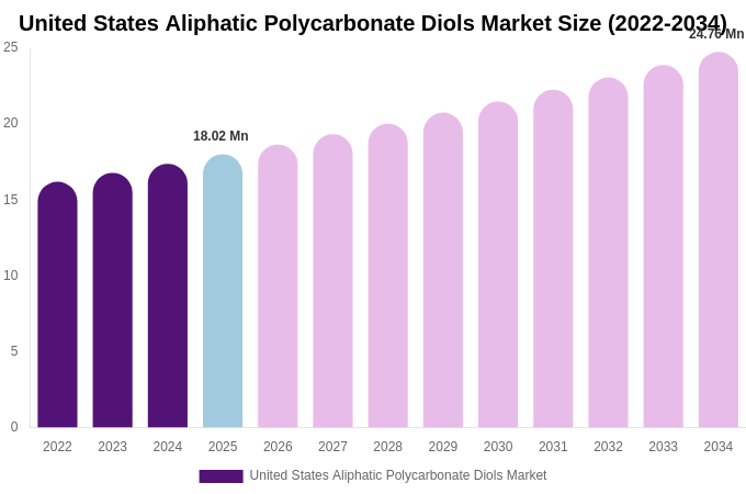 United States Aliphatic Polycarbonate Diols Market Size, Share & Growth Report By [2034]