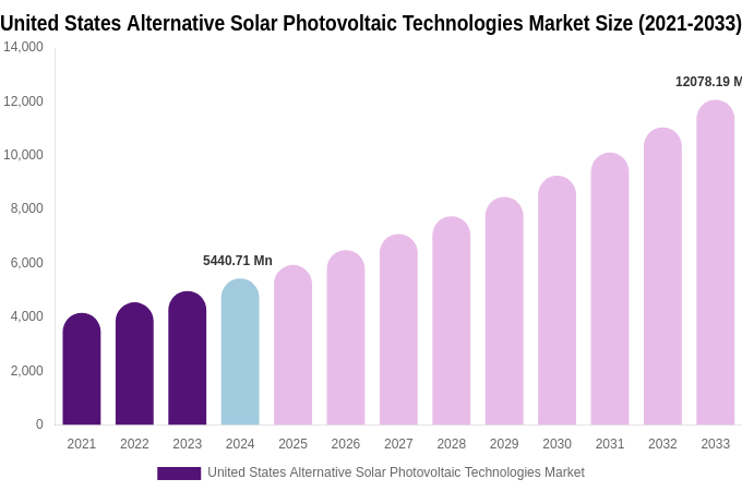 United States Alternative Solar Photovoltaic Technologies Market Size Report By 2033