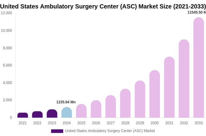 United States Ambulatory Surgery Center (ASC) Market Size, Share & Growth Analysis By [2033]