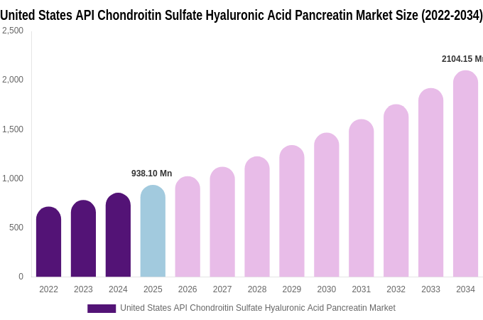United States API Chondroitin Sulfate Hyaluronic Acid Pancreatin Market Size, Share & Trends Report By 2034