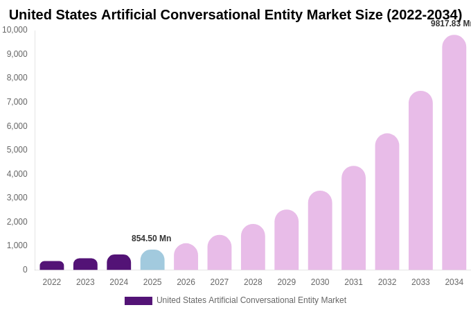 United States Artificial Conversational Entity Market Size, Share & Trends Report By 2034