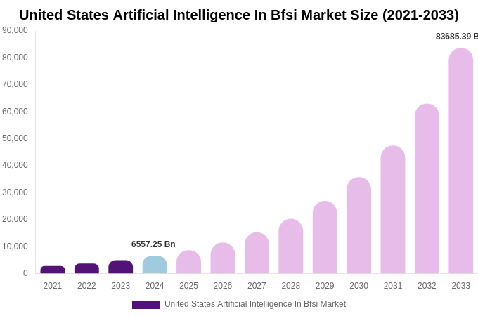 United States Artificial Intelligence In Bfsi Market Size, Share & Growth Analysis By [2033]