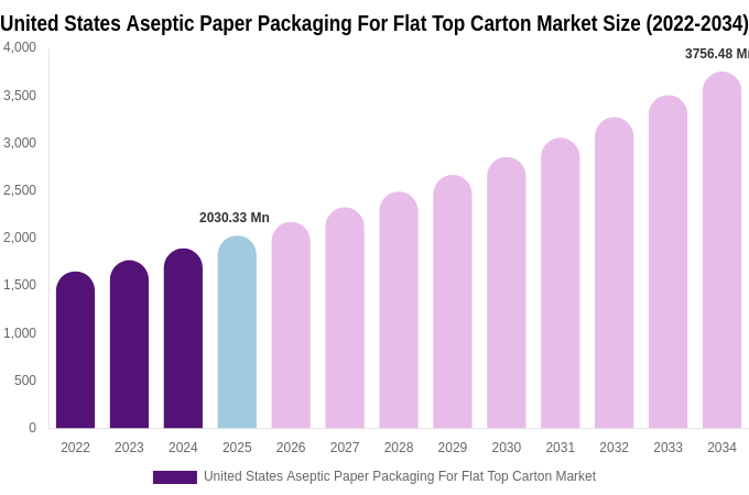 United States Aseptic Paper Packaging For Flat Top Carton Market Size & Share Report By 2034