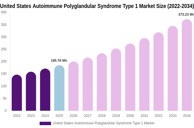 United States Autoimmune Polyglandular Syndrome Type 1 Market Size, Share & Growth Report By 2034