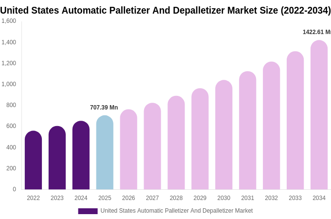 United States Automatic Palletizer And Depalletizer Market Size Report By 2034