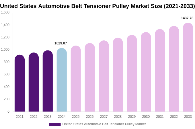 United States Automotive Belt Tensioner Pulley Market Size Report By 2033