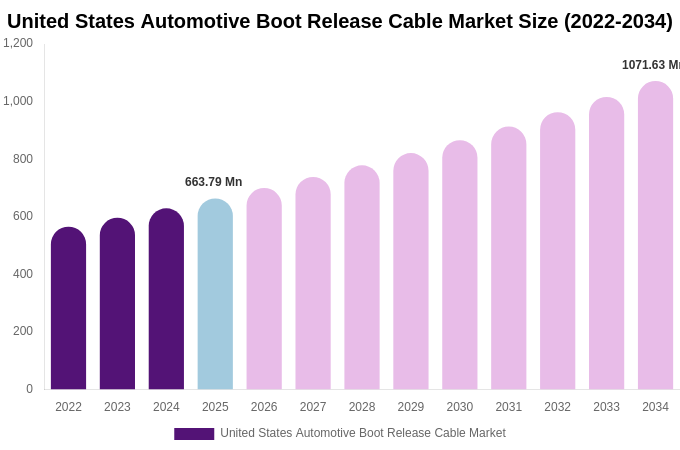 United States Automotive Boot Release Cable Market Size & Share Report By 2034