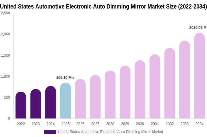 United States Automotive Electronic Auto Dimming Mirror Market Size & Share Report By 2034