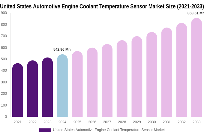United States Automotive Engine Coolant Temperature Sensor Market Size, Share & Growth Report By 2033