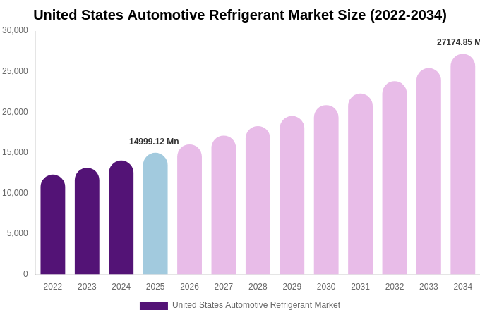 United States Automotive Refrigerant Market Size & Share Report By 2034