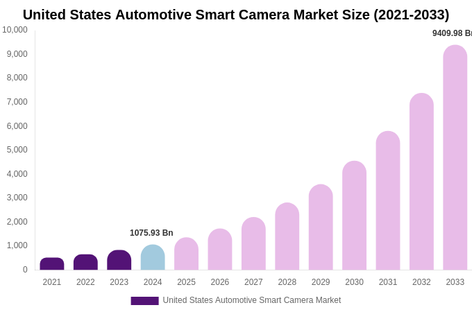 United States Automotive Smart Camera Market Size, Share & Growth Analysis By [2033]