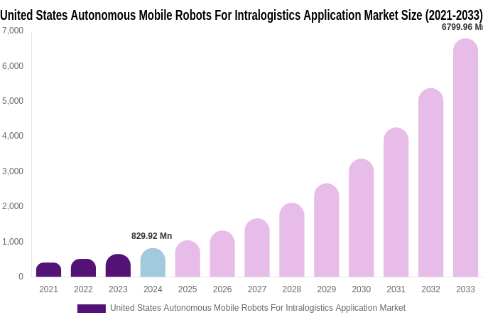 United States Autonomous Mobile Robots For Intralogistics Application Market Size, Share & Trends Report By 2033