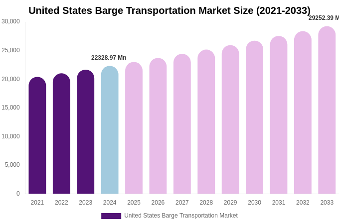 United States Barge Transportation Market Size, Share & Growth Report By 2033